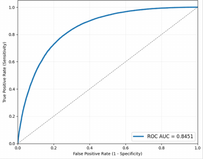 ROC curve from the gPPIpred paper, AUC 0.8451